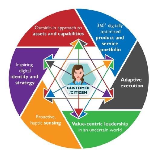 The six aspects of the 21st century organisation